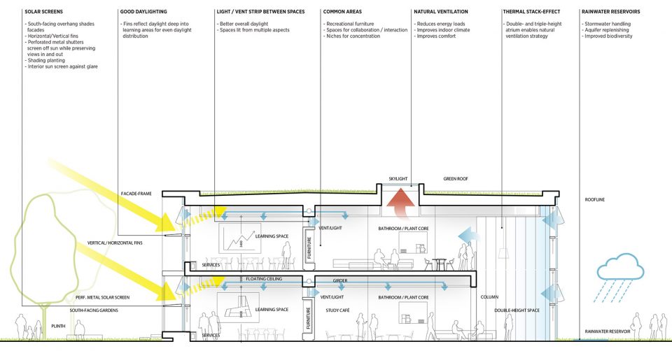 Herningsholm Vocational School CF Moller Architects