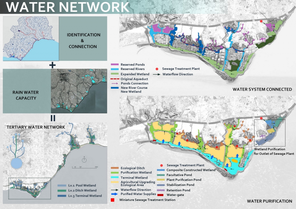 water network planning strategies