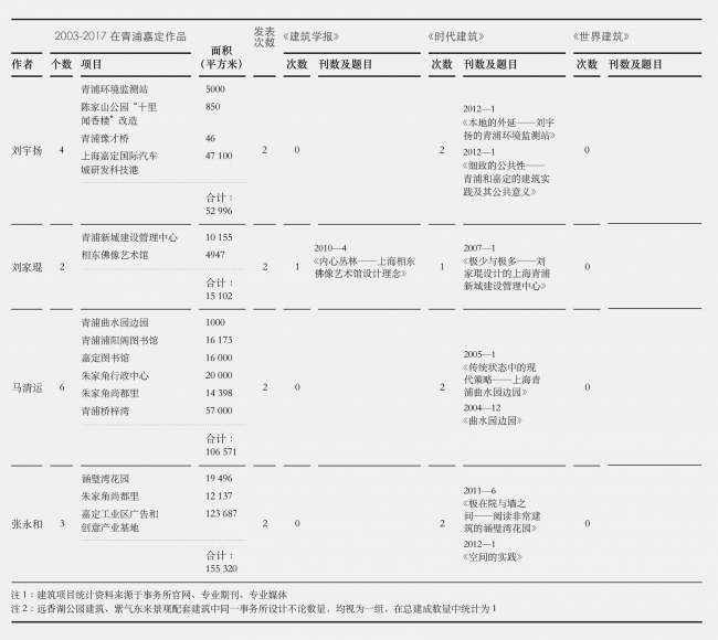 续表2