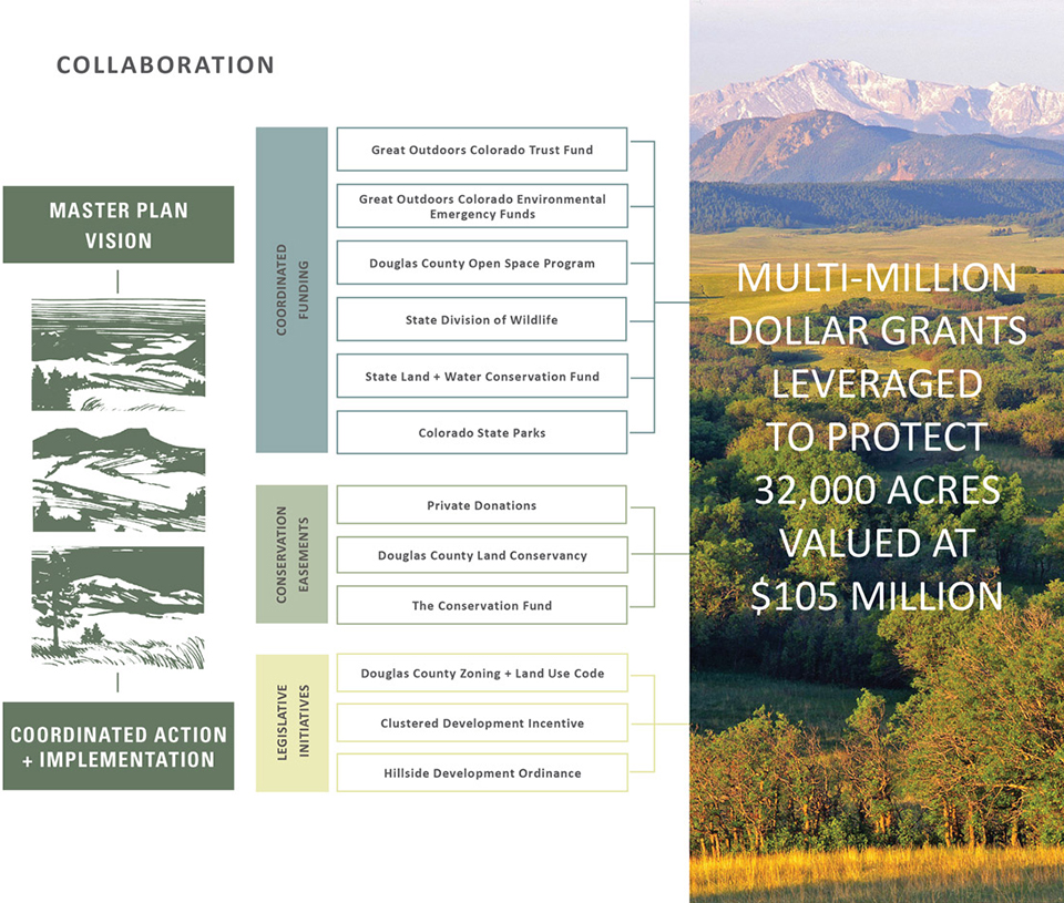 2018 ASLA ANALYSIS AND PLANNING AWARD OF EXCELLENCE：I25 Conservation Corridor Master Plan by