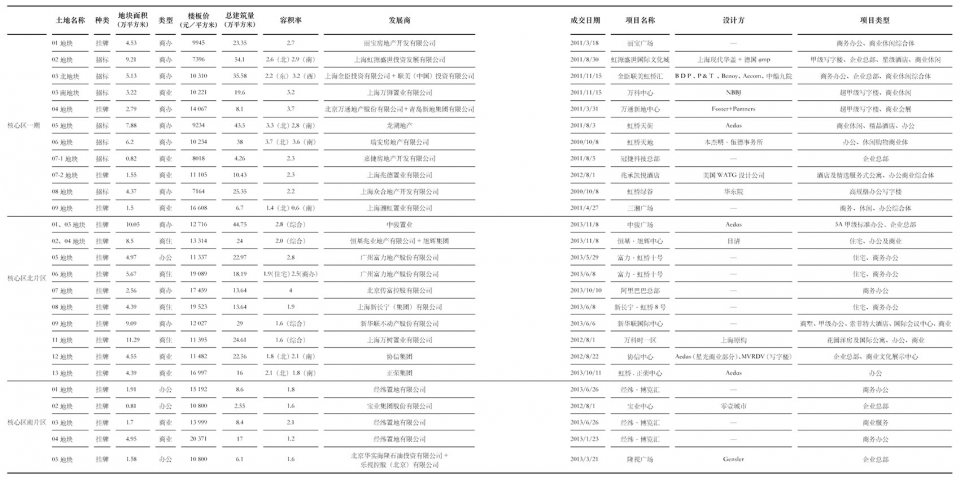 虹桥服务区核心区土地出让及项目开发信息汇总