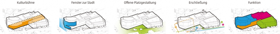 Gasteig in Munich by HENN