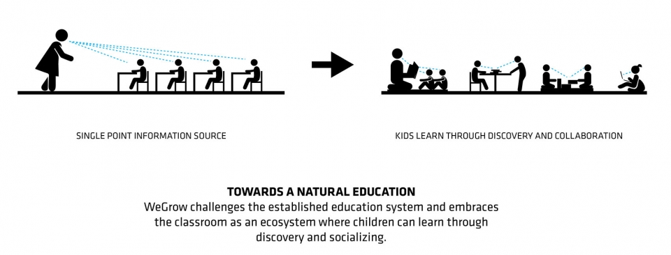 WeGrow school by BIG