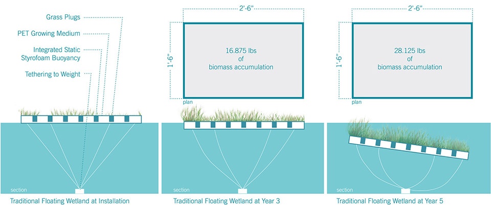2018 asla research award of honor urban aquatic health integrating new technologies and resiliency into floating wetlands by ayers saint...