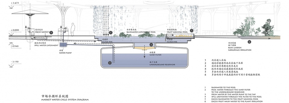 o market water droplets fall into peaceful water china by da architects