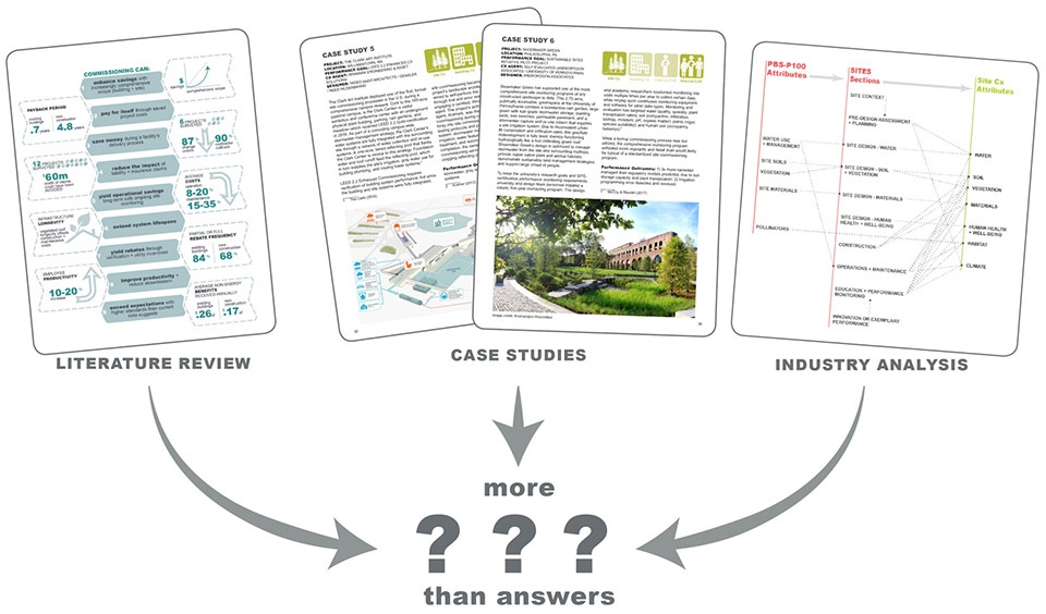 2019 asla research award of excellence:site commissioning proving triple bottom line landscape performance at a national scale