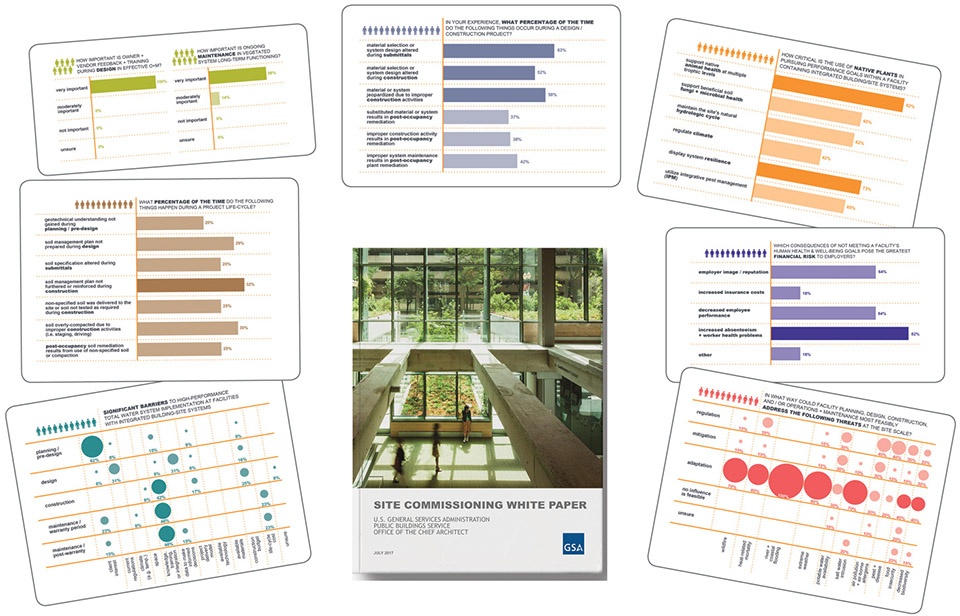 2019 asla research award of excellence:site commissioning proving triple bottom line landscape performance at a national scale