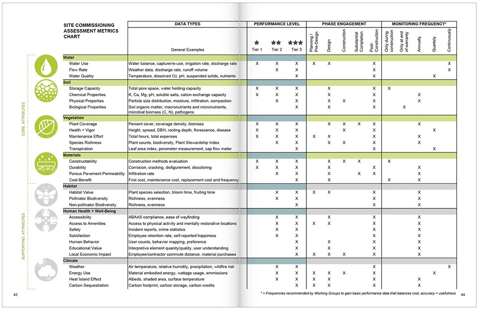 2019 asla research award of excellence:site commissioning proving triple bottom line landscape performance at a national scale