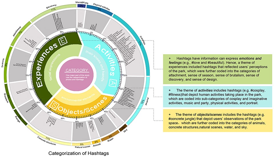 2019 asla research award of honor using social media data to understand site scale landscape architecture design a case study of seattle...