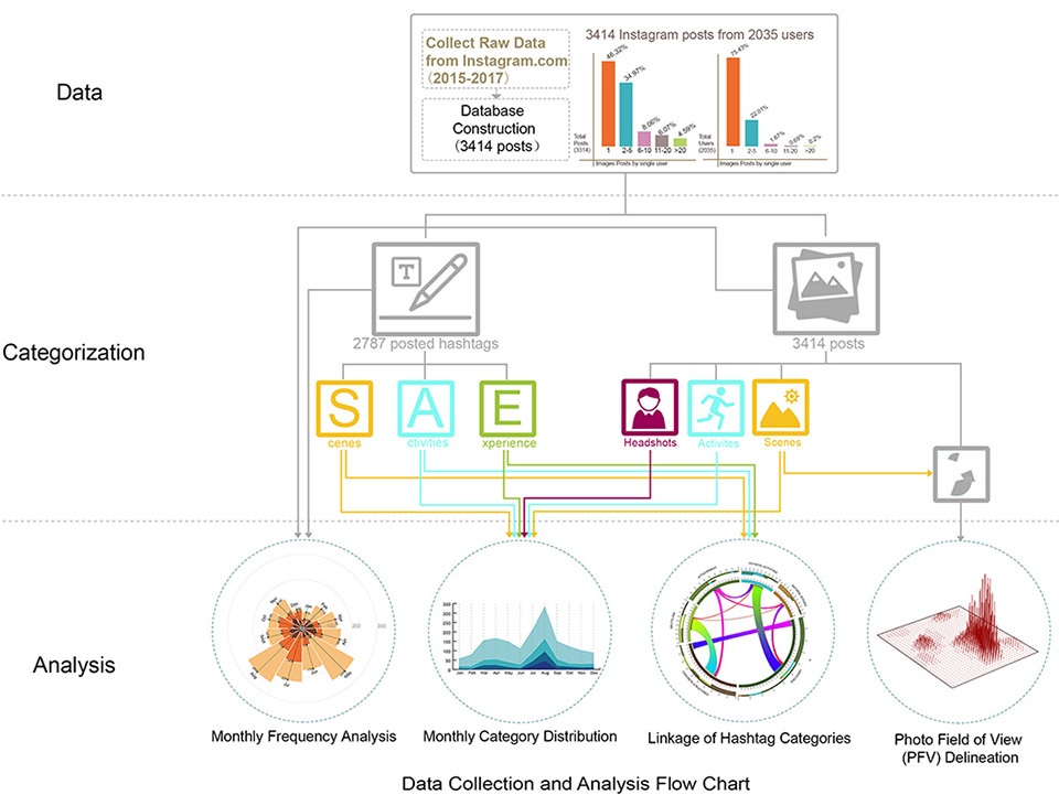 2019 asla research award of honor using social media data to understand site scale landscape architecture design a case study of seattle...