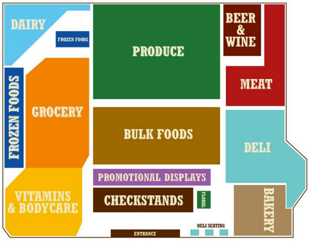 research supermarket