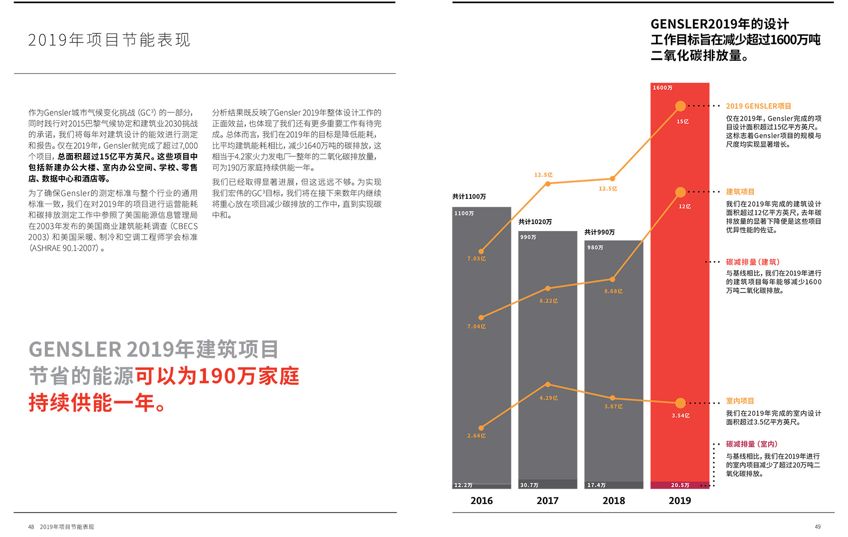 influence of design gensler