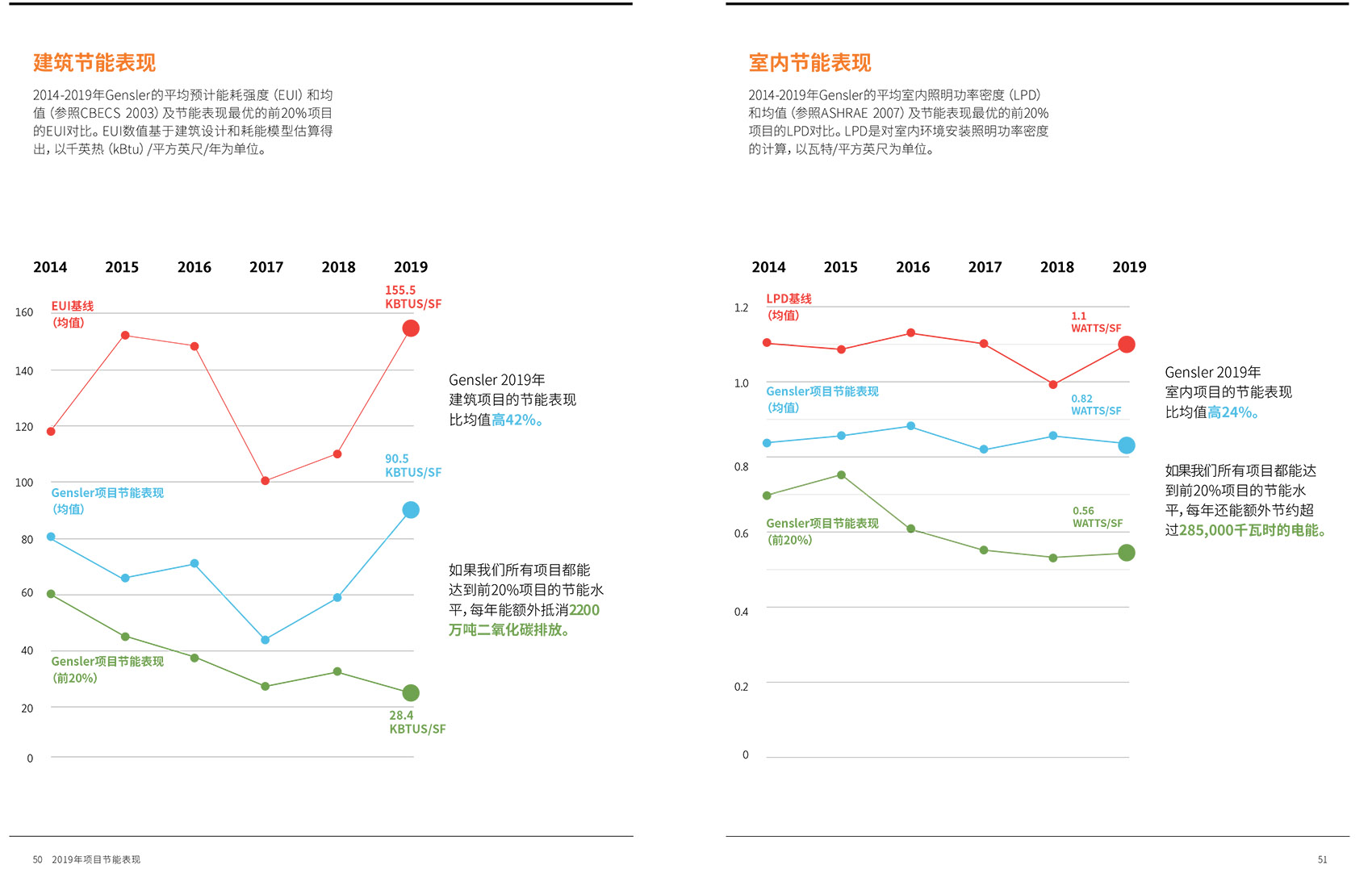 influence of design gensler