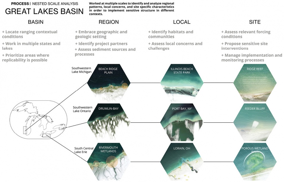 2020 asla analysis and planning award of honor sensitive structures a landscape approach for great lakes coasts healthy port futures