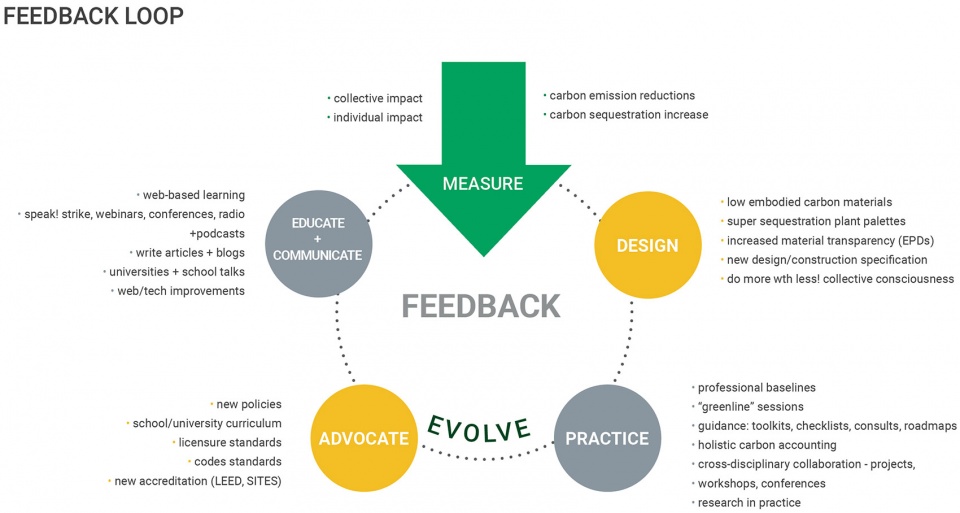 2020 asla research award of honor climate positive design pamela conrad