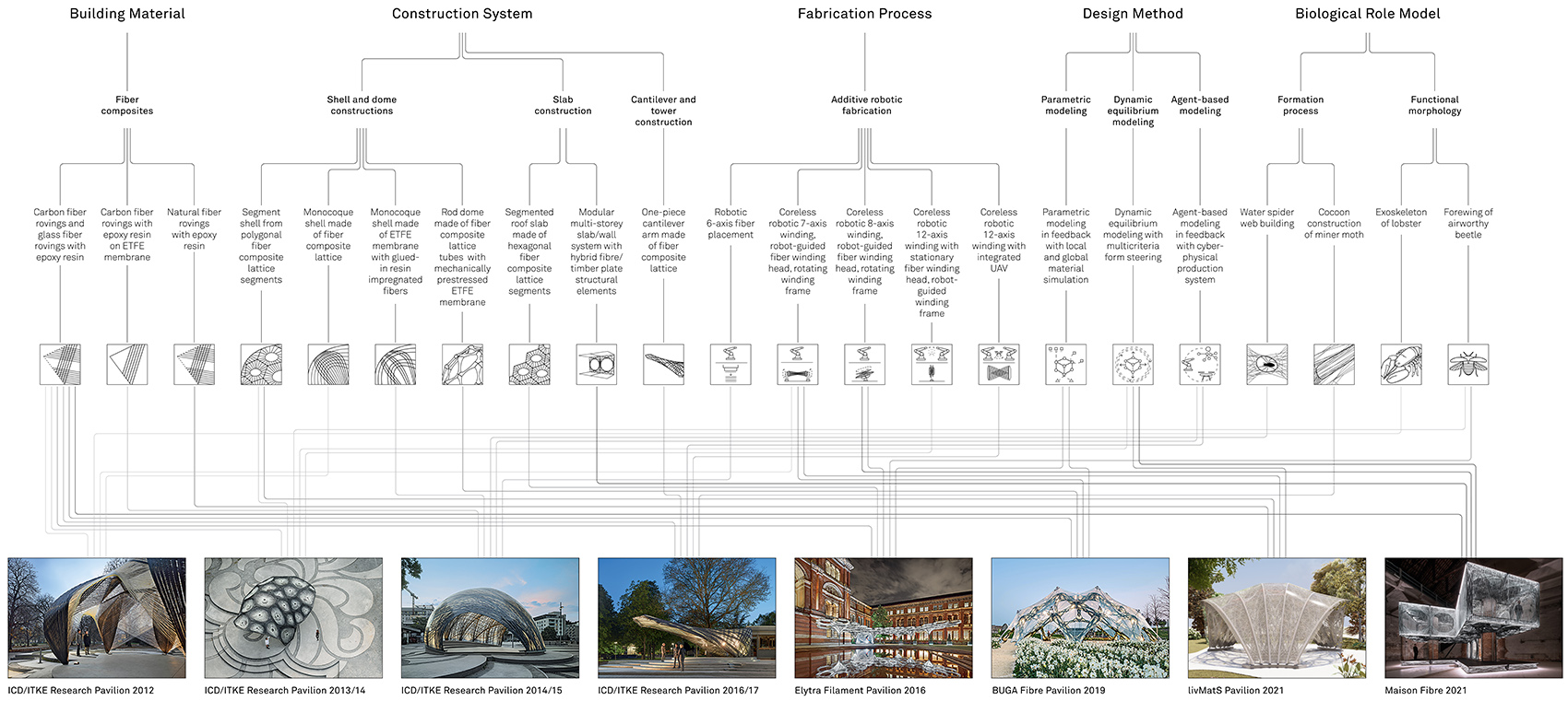 maison fibre biennale architettura 2021 by icd itke