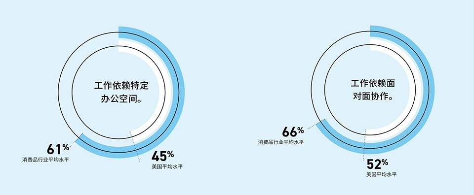 GENSLER DESIGN FORECAST 2021 拷贝