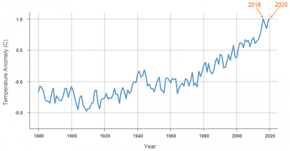 clt global warming