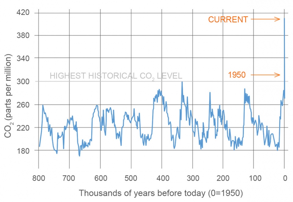 clt global warming
