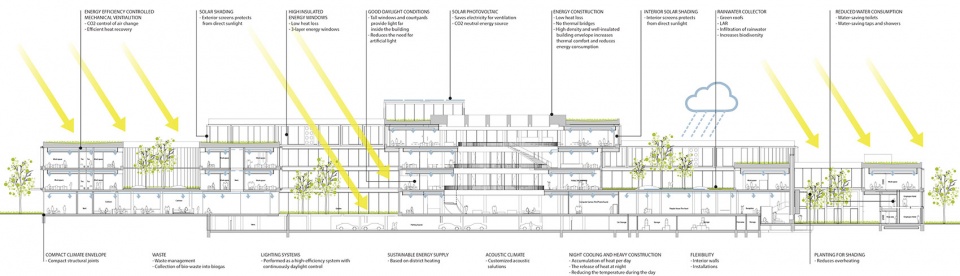 LEGO Campus by C F Møller Architects