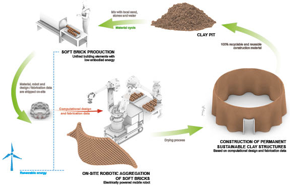 clay rotunda by gramazio kohler research