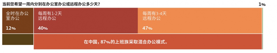 GENSLER CHINA WORKPLACE SURVEY 2021 1