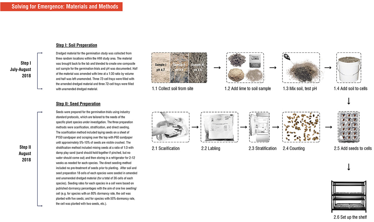 2020 asla research award of honor seeding specificity materials and methods for novel ecoystems mahan rykiel associates
