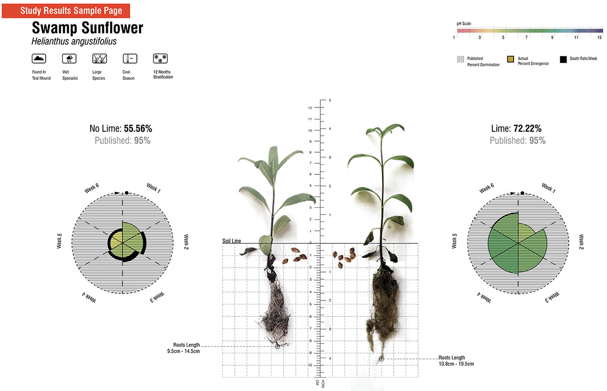 2020 asla research award of honor seeding specificity materials and methods for novel ecoystems mahan rykiel associates