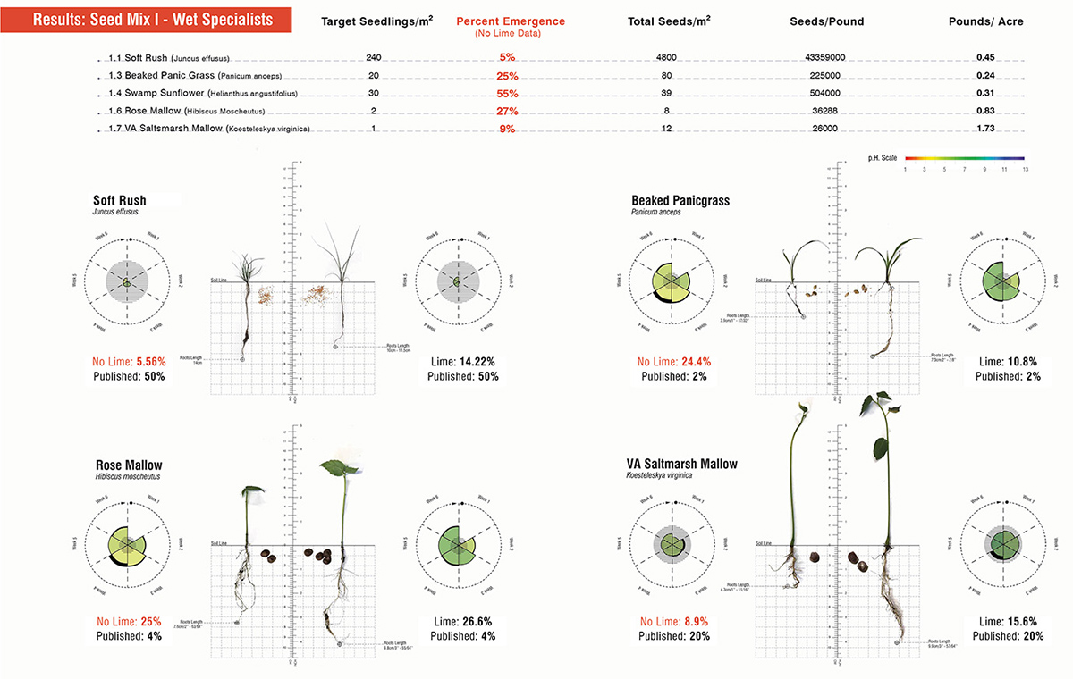 2020 asla research award of honor seeding specificity materials and methods for novel ecoystems mahan rykiel associates