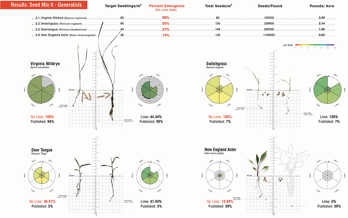 2020 asla research award of honor seeding specificity materials and methods for novel ecoystems mahan rykiel associates