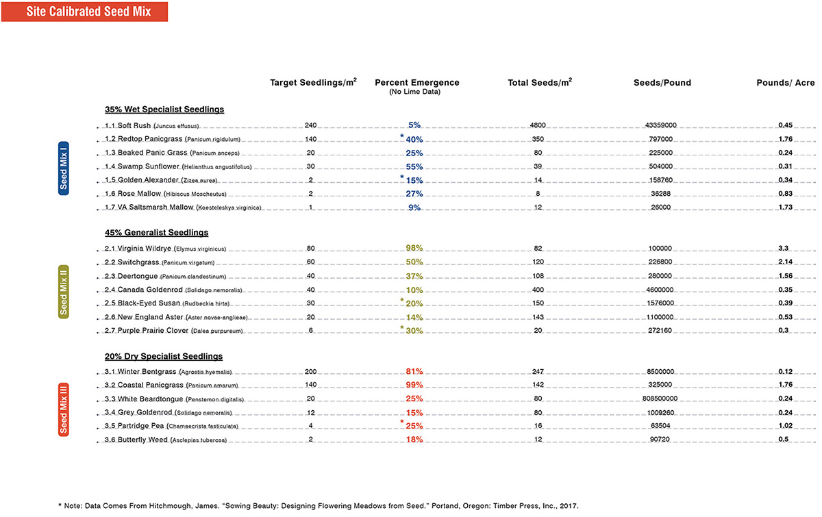 2020 asla research award of honor seeding specificity materials and methods for novel ecoystems mahan rykiel associates