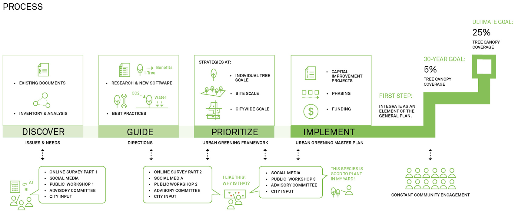 2020 asla analysis and planning award of honor the fontana urban greening master plan design workshop inc