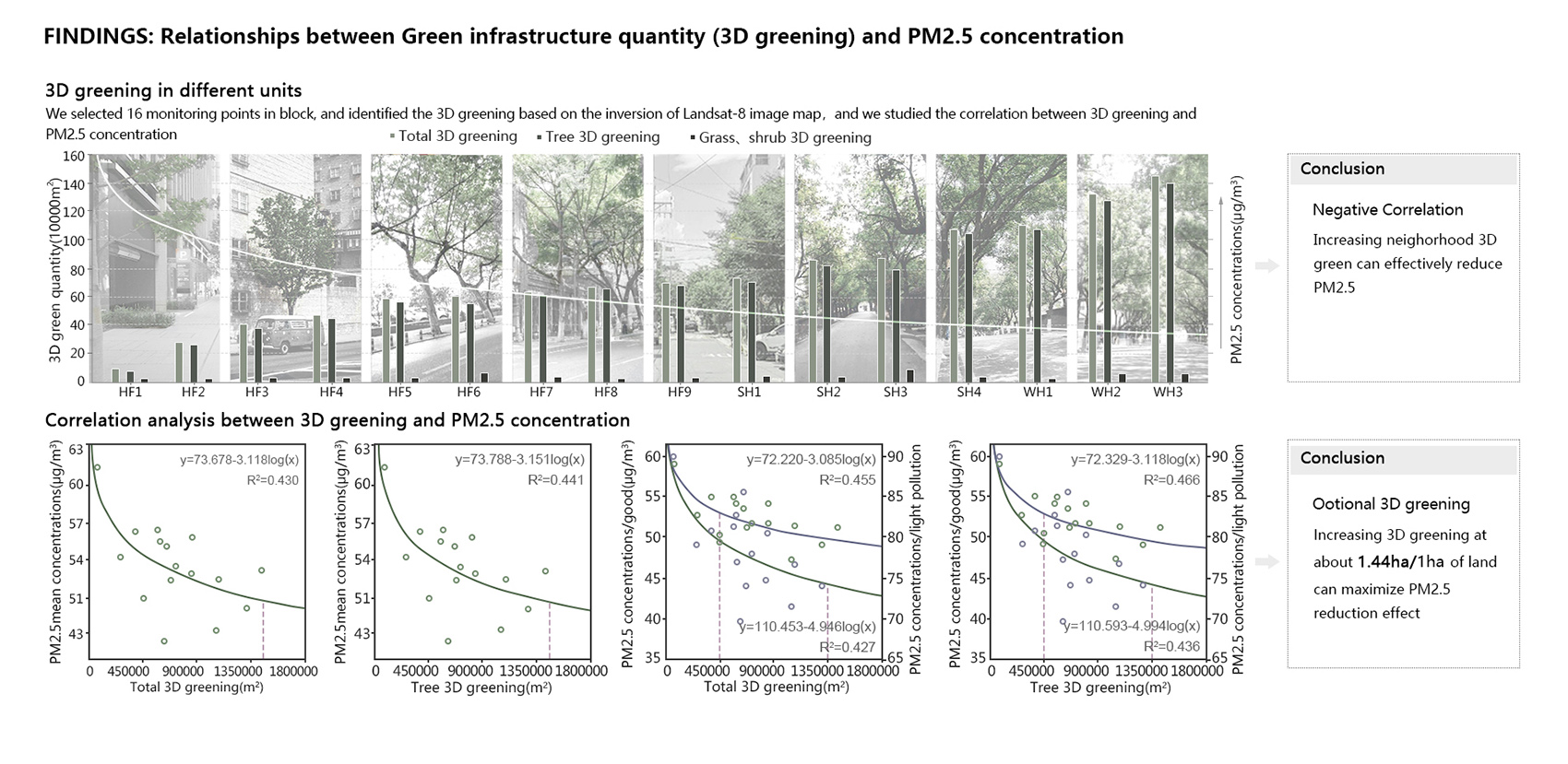2020 ASLA RESEARCH AWARD OF HONOR: Particulate Matter Mitigation ...