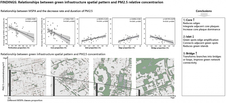 2020 asla research award of honor research on optimization of block scale green space hust