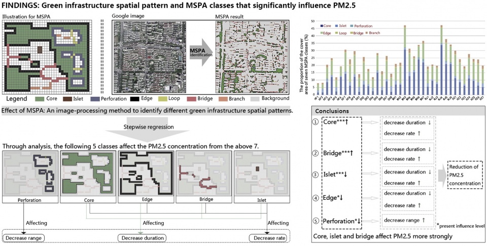 2020 asla research award of honor research on optimization of block scale green space hust