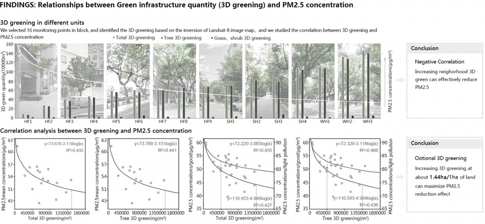2020 asla research award of honor research on optimization of block scale green space hust