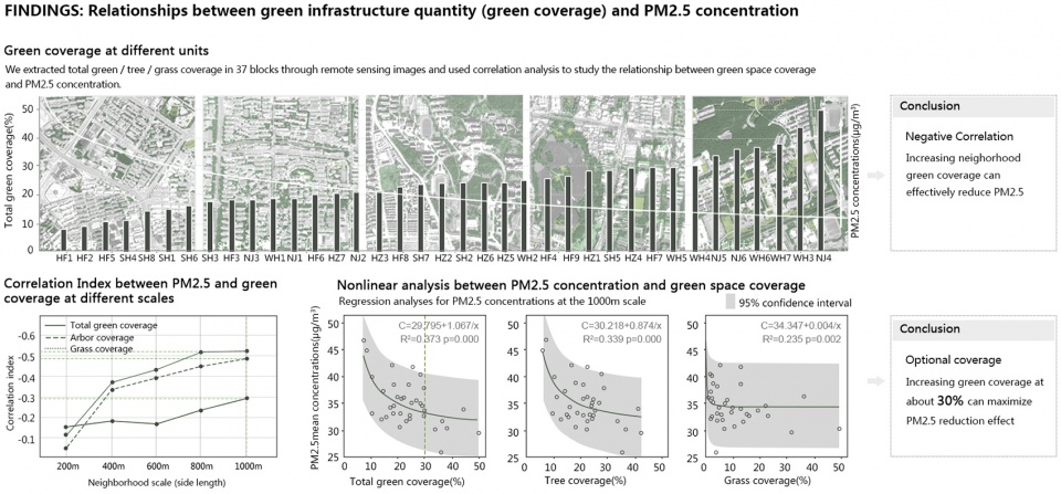 2020 asla research award of honor research on optimization of block scale green space hust