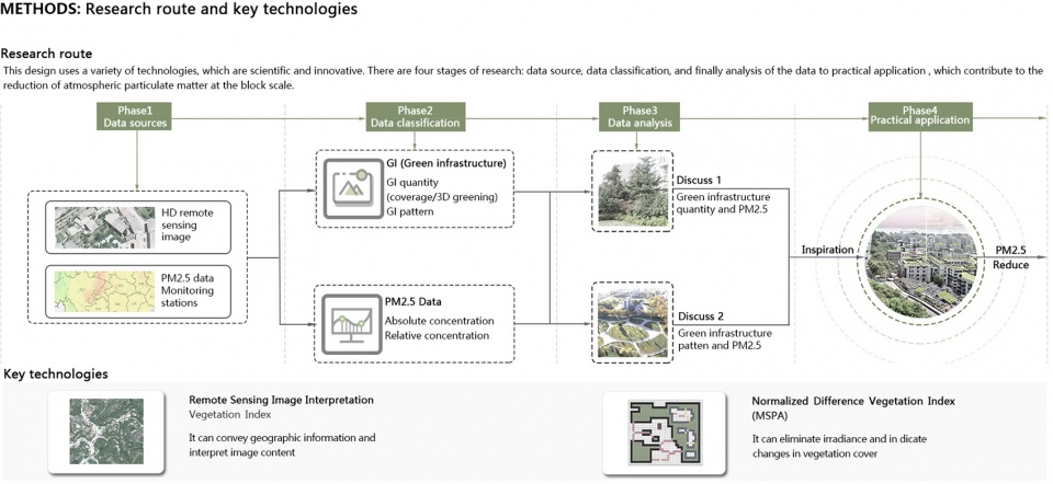 2020 asla research award of honor research on optimization of block scale green space hust