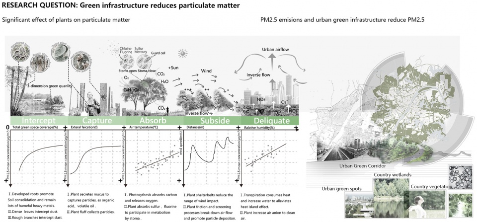 2020 asla research award of honor research on optimization of block scale green space hust