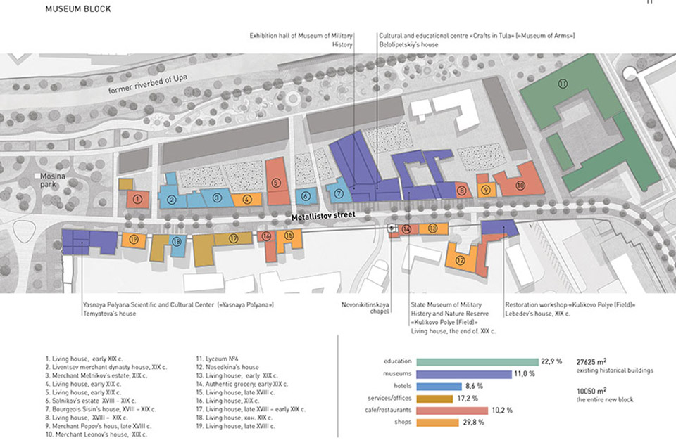 Revitalization Of The Historical Centre Of Tula By WOWHAUS - 谷德设计网