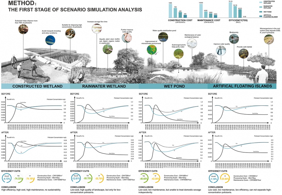 2021 asla research award of honor use low impact development facilities to build an ecological sewage treatment system for remote areas g...