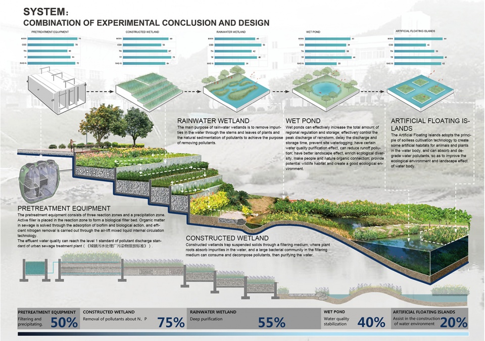 2021 asla research award of honor use low impact development facilities to build an ecological sewage treatment system for remote areas g...