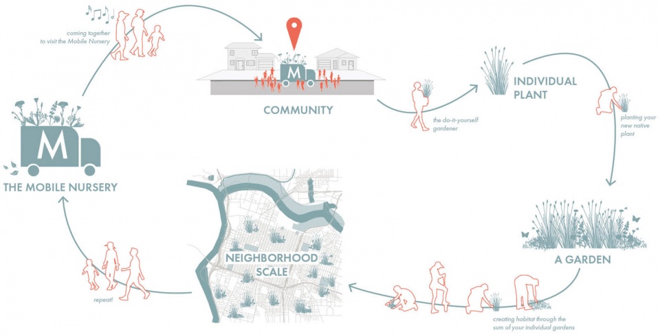 2022 asla communications award of honor miridae mobile nursery growing a native plant community