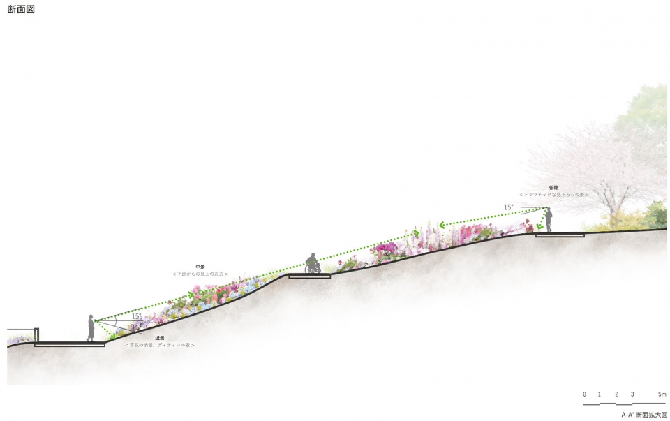 floral satoyama garden by yoshiki toda landscape architecture 剖面图 2