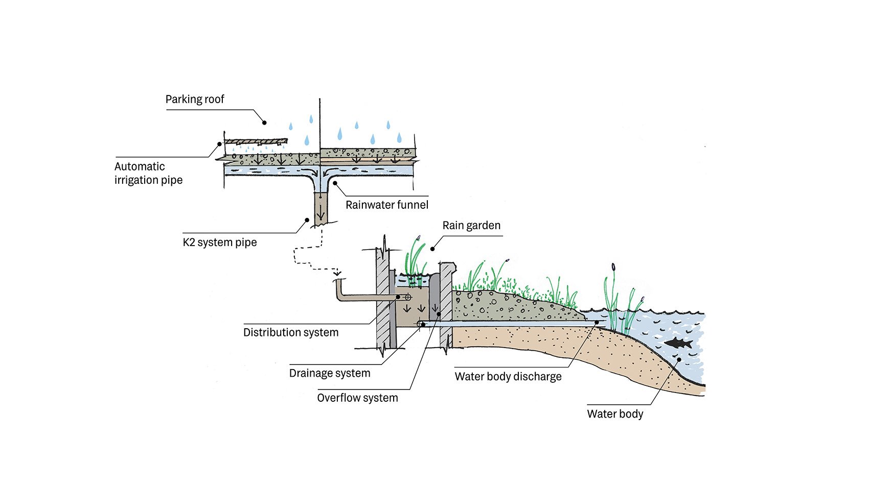 Water management system in modern residential areas by Brusnika 谷德设计网