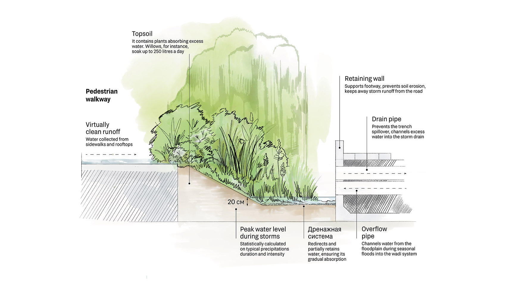 Water Management System In Modern Residential Areas By Brusnika