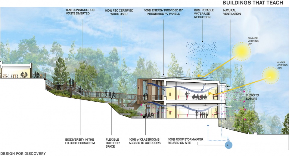 nueva school science and environmental center by leddy maytum stacy architects