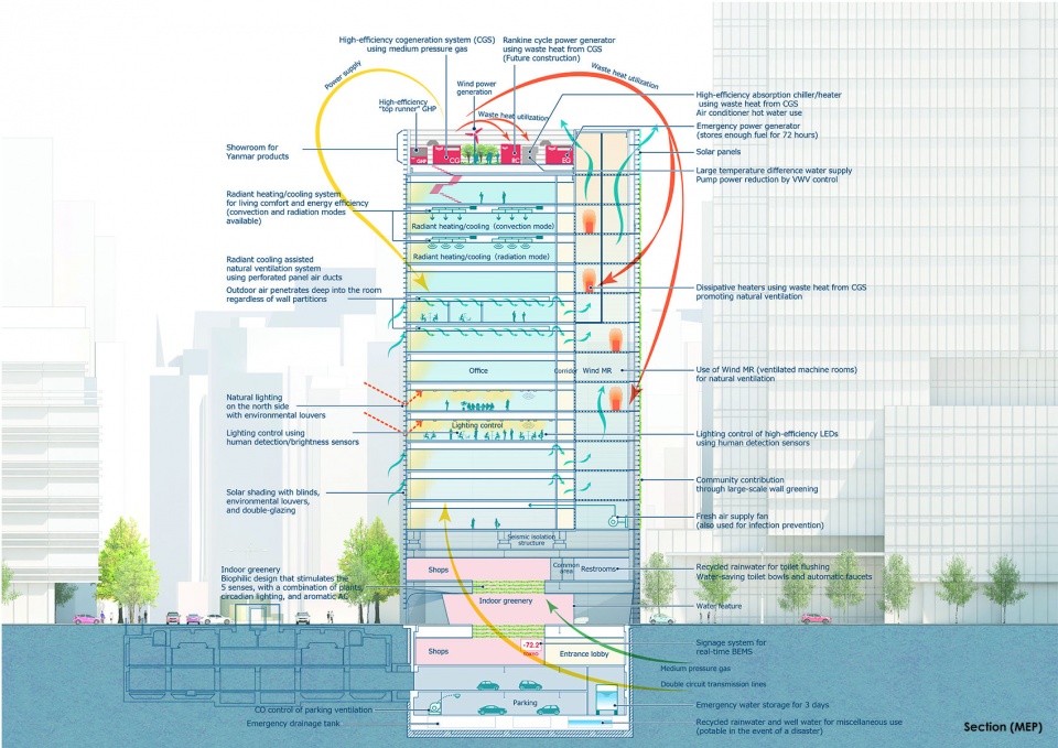 yanmar tokyo by nikken sekkei ltd