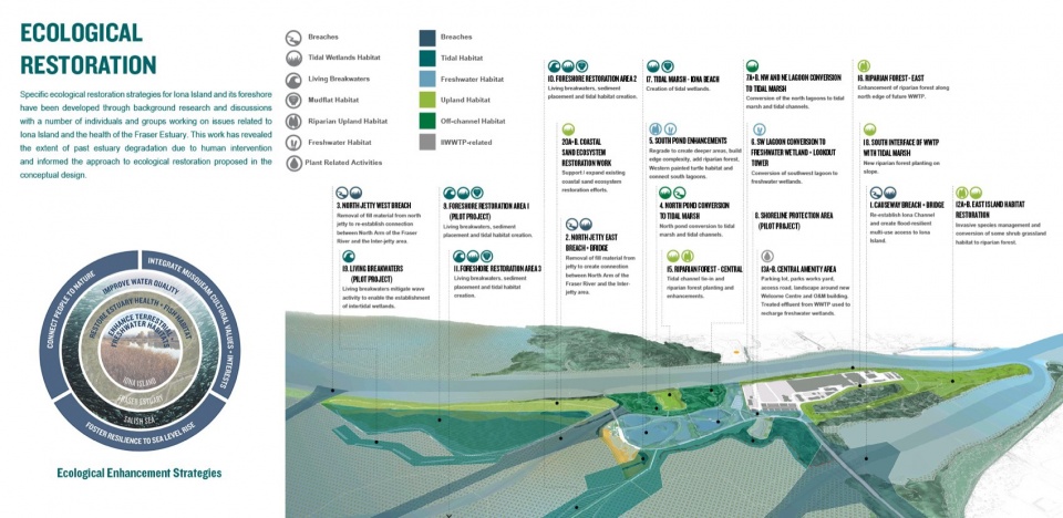 2023 ASLA ANALYSIS AND PLANNING AWARD OF HONOR Iona Beach xweyeyet Regional park and WWTP by space2place design inc
