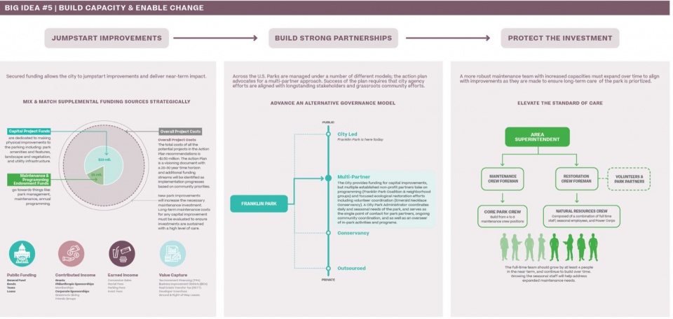 2023 ASLA ANALYSIS AND PLANNING AWARD OF EXCELLENCE The Franklin Park Action Plan by Reed Hilderbrand LLC with Agency Landscape and Plann...